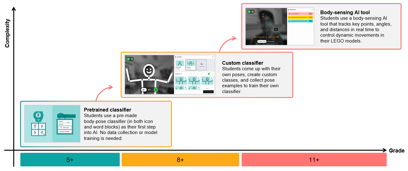 built in learning progression